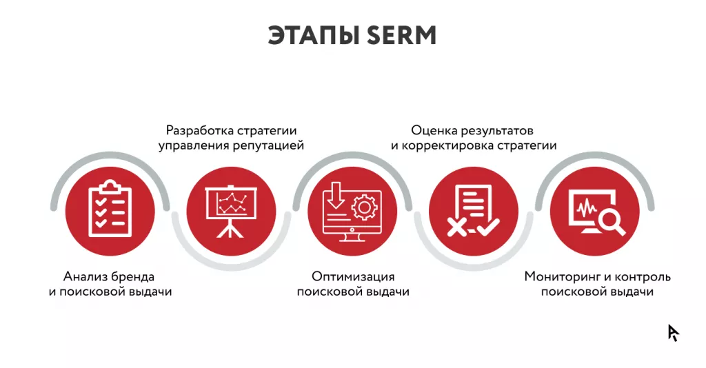 Инфографика этапы SERM