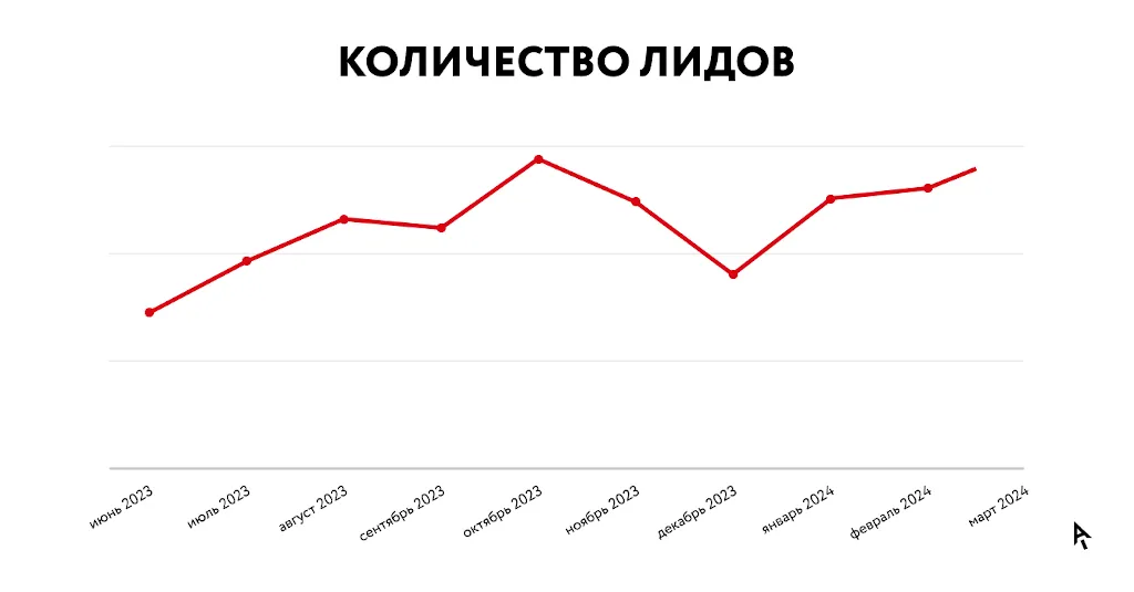 Инфографика результаты кейса «Антэк»: рост количества лидов